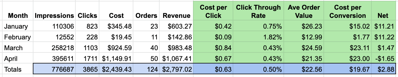 Etsy PPC Data Misattributing Revenue