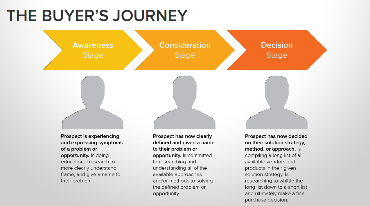 Building Backlinks to Product Page - Buyers Journey Graph