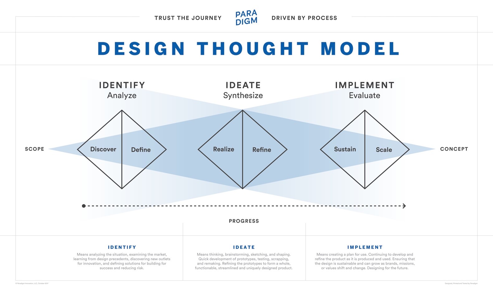 Paradigm's Design Process Model